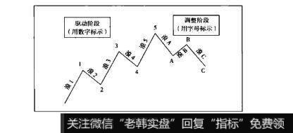 图4-2散户的自我修养：波浪理论技术分析