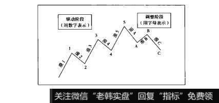 图4-5散户的自我修养：波浪理论技术分析