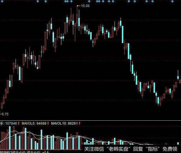 飞狐羊年第一主图指标公式
