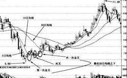 均线二次握手买入法