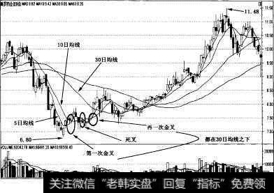 均线二次握手买入法