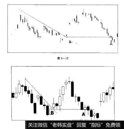 图4-12 图4-13散户的自我修养：K线分析之价格趋势