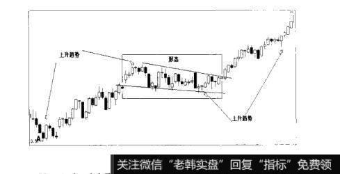 图4-19K线之分析价格形态