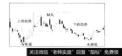 图4-20K线之分析价格形态