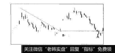 图4-21K线之分析价格形态