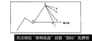 图4-22K线之分析价格形态