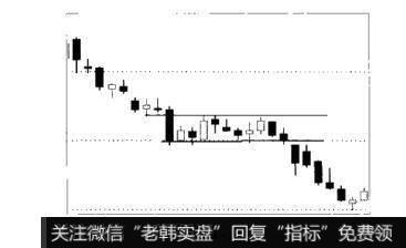 图4-29K线之分析价格形态