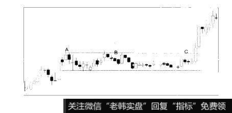 图4-30K线之分析价格形态