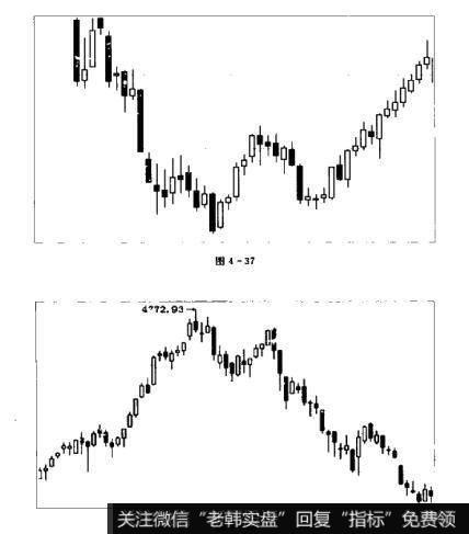 图4-37 图4-38K线之分析价格形态