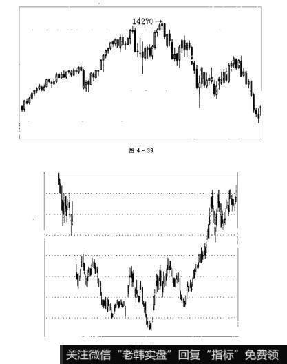 图4-39 图4-40K线之分析价格形态