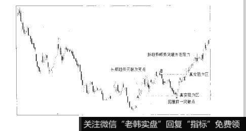 图4-47K线之分析价格形态