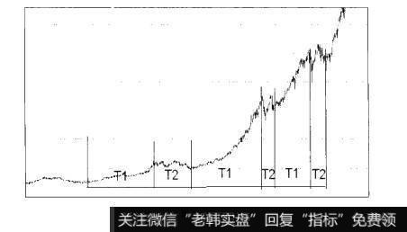 图4-49散户的自我修养：K线分析之时间跨度和周期