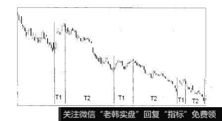 图4-50散户的自我修养：K线分析之时间跨度和周期