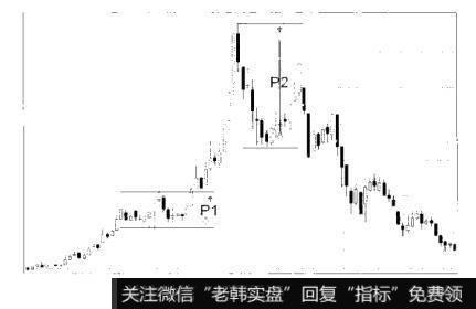 图4-56散户的自我修养：K线分析之单因素提示的牛市或熊市的持续信息和牛熊转化信息