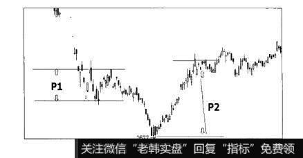 图4-57散户的自我修养：K线分析之单因素提示的牛市或熊市的持续信息和牛熊转化信息