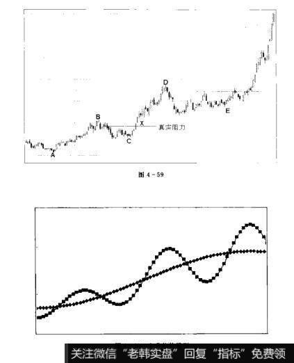 图4-59 图4-60散户的自我修养：K线共性的模型化理解