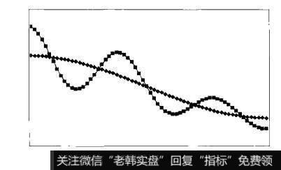 、 图4-61下跌趋势模型