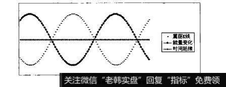 图4-64图4-64震荡波的时间内含能量模型