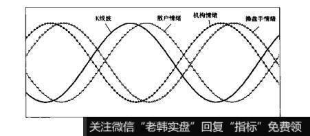 图4-66图4-65趋势波的能量释放模型