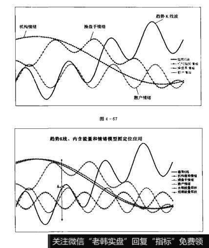 图4-67 图4-68散户的自我修养：K线共性的模型化理解