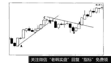 图4-84散户的自我修养