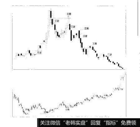 图4-87散户的自我修养