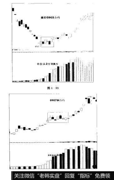 图4-99 图4-100散户的自我修养：资金的自由博弈