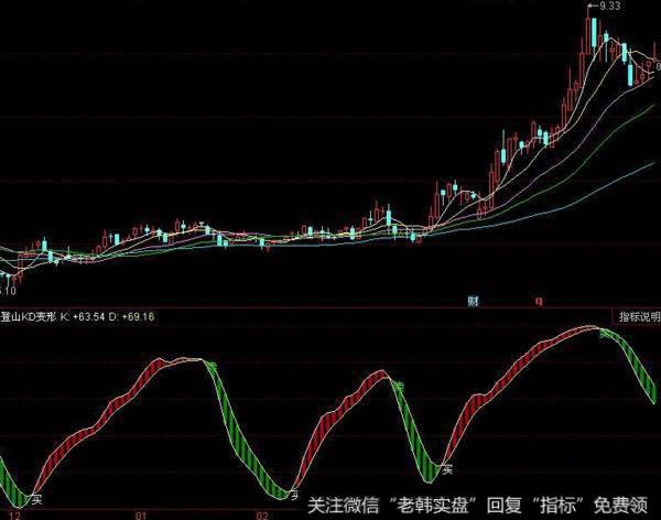 飞狐长期均价主图指标公式