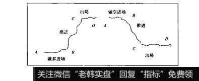 图4-102图4-102主力资金获利理想模型