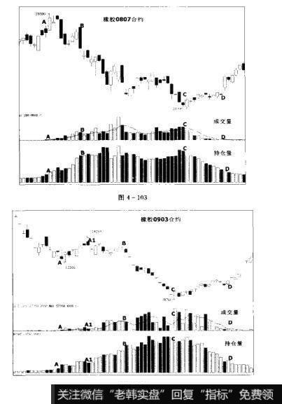 图4-103 图4-104散户的自我修养：主力与散户的博弈