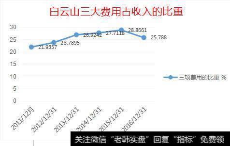 白云山三大费用占收入的比重