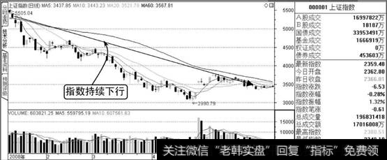上证指数熊市走势图