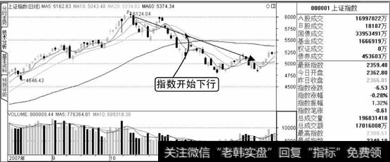 上证指数熊市第一阶段走势图