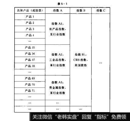 表5-1散户的自我修养：市场的归类