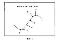 散户的自我修养：两层次K线的模糊规律