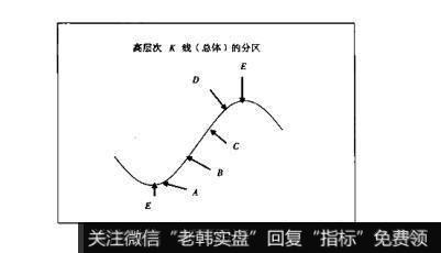 图5-1散户的自我修养：两层次K线的模糊规律