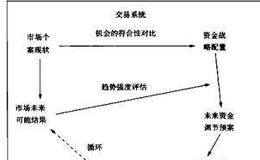 散户的自我修养：交易系统结构图解