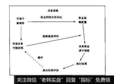 图6-1散户的自我修养：交易系统结构图解