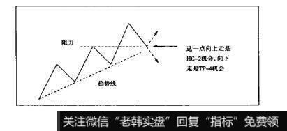 图6-4散户的自我修养：市场中的绝佳机会休息和放弃