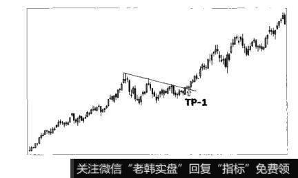 图6-5散户的自我修养：常见的K线机会