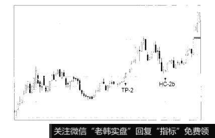 图6-11散户的自我修养：常见的K线机会