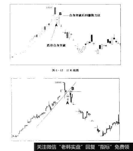 图6-12 图6-13图6-12HK线图  图6-13小时K线图