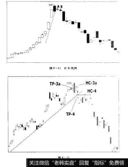 5图6-14日K线图  图6-15