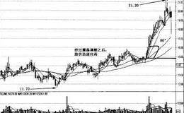 运用均线来擒拿牛股