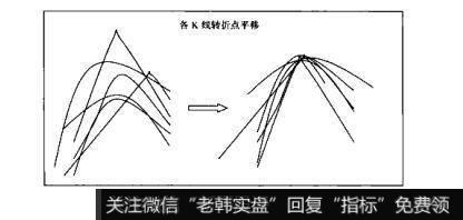 图6-23散户的自我修养:总体环境中的机会选择