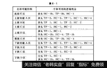 表6-1散户的自我修养：资金机会与利益分析法