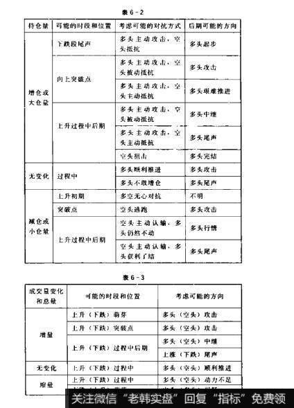 表6-2 表6-3散户的自我修养：资金机会与利益分析法