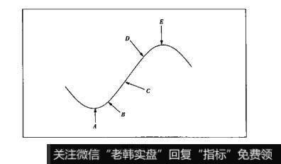 图6-26散户的自我修养：趋势强度评估与理性情绪设定