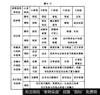 表6-4散户的自我修养：趋势强度评估与理性情绪设定