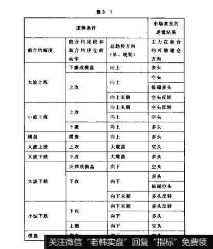 表8-1散户的自我修养：主力资金机会